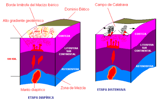 Modelo de corteza y manto para el Campo de Calatrava